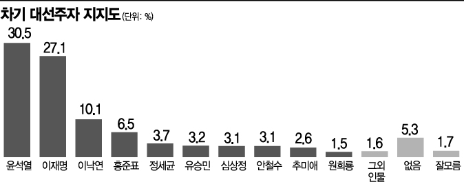 [아경 여론조사]윤석열 이재명 오차범위 내 ‘초박빙’