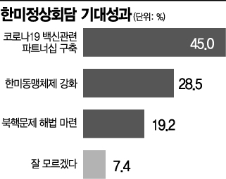 [아경 여론조사]국민45% "한미회담서 백신 결판"
