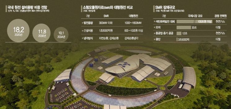 "원전 없인 탄소중립 불가능"…SMR 역할론 급부상