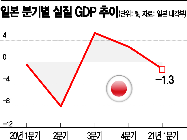 日 GDP 연율 -5.1%…리먼사태 때 보다 더 나빠(종합)