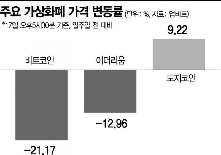 머스크 리스크…가상화폐 황태자에서 배신자로