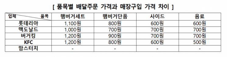 햄버거 프랜차이즈의 품목별 배달 가격과 매장 가격 차이.