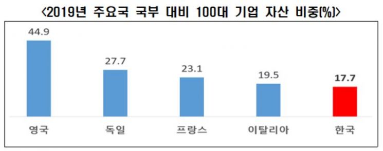 韓, 국부 대비 대기업 자산 비중 주요국 '최하위'