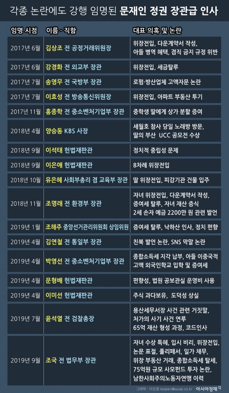 전부 'NO'해도 나는 'YES'…文 불통인사 31인 [인포그래픽]
