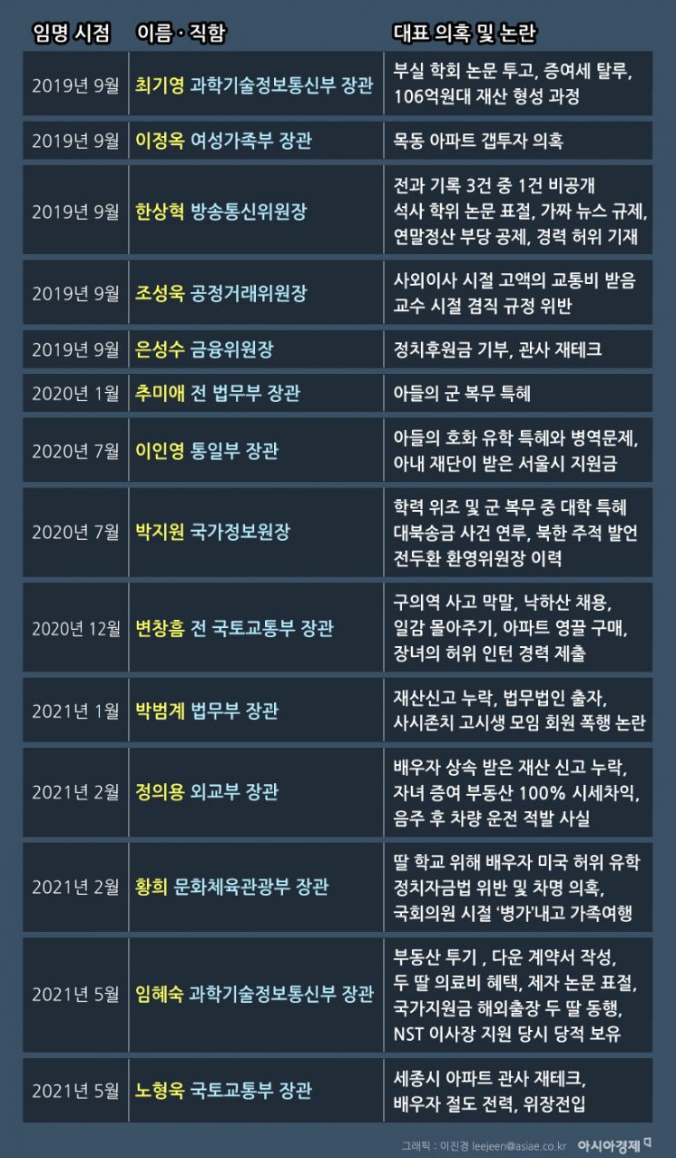 전부 'NO'해도 나는 'YES'…文 불통인사 31인 [인포그래픽]