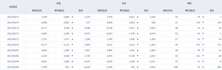 [일일펀드동향] 韓 채권형펀드 5거래일간 1조2400억원 순유입