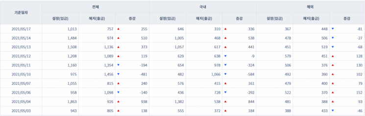 [일일펀드동향] 韓 채권형펀드 5거래일간 1조2400억원 순유입