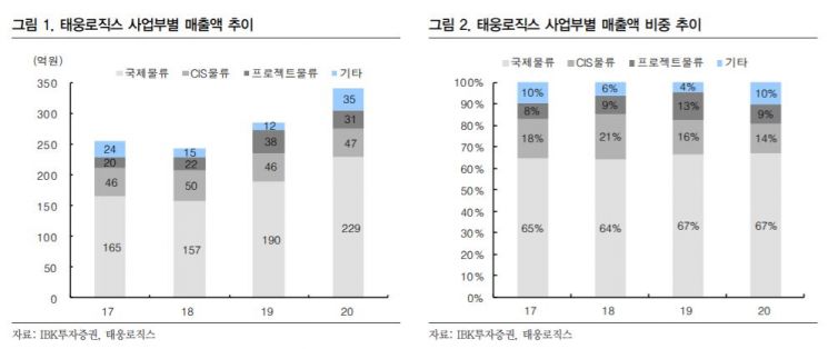 [클릭 e종목]"운임 강세 지속…태웅로직스 깜짝 실적 추가" 
