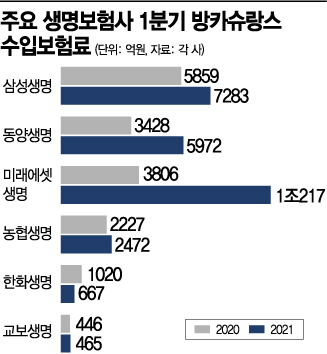 은행서 보험 찾는 사람들 늘어…미래에셋생명 방카슈랑스 '1조'(종합)