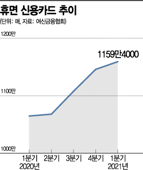 서랍 속 잠자는 카드, 1년 새 100만장 늘었다…"자동해지 규정 폐지 탓"(종합)