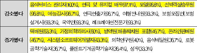 일에 대한 보상 ‘감소했다’, ‘증가했다’ 응답비율 높은 상위 10개 직종.(자료=한국고용정보원)