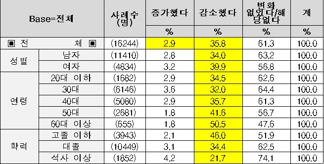일에 대한 보상 응답 결과.(자료=한국고용정보원)