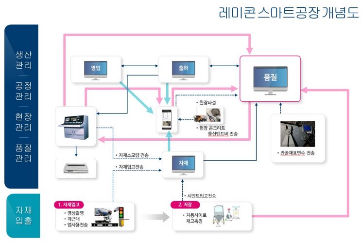 국민레미콘의 스마트공장 도입 개념도. [사진제공 = 중소기업중앙회]