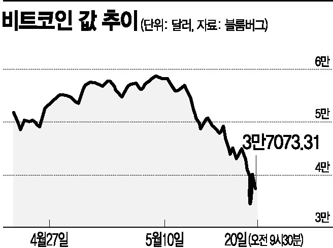 비트코인 이어 증시 원자재까지 줄하락‥金 나홀로 상승
