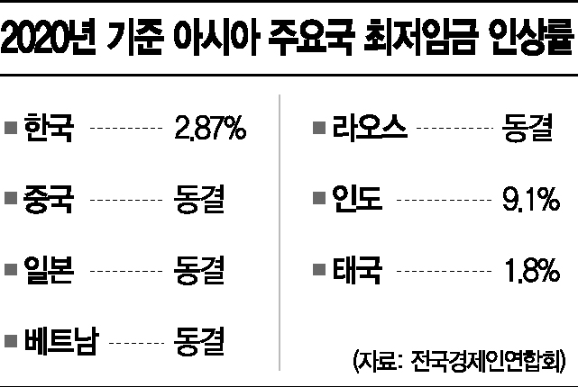"韓 최저임금 결정방식 비효율적…법률 결정 도입해야"