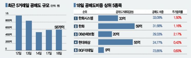 공매도 '찻잔 속 태풍'…거래 대금 '주춤'