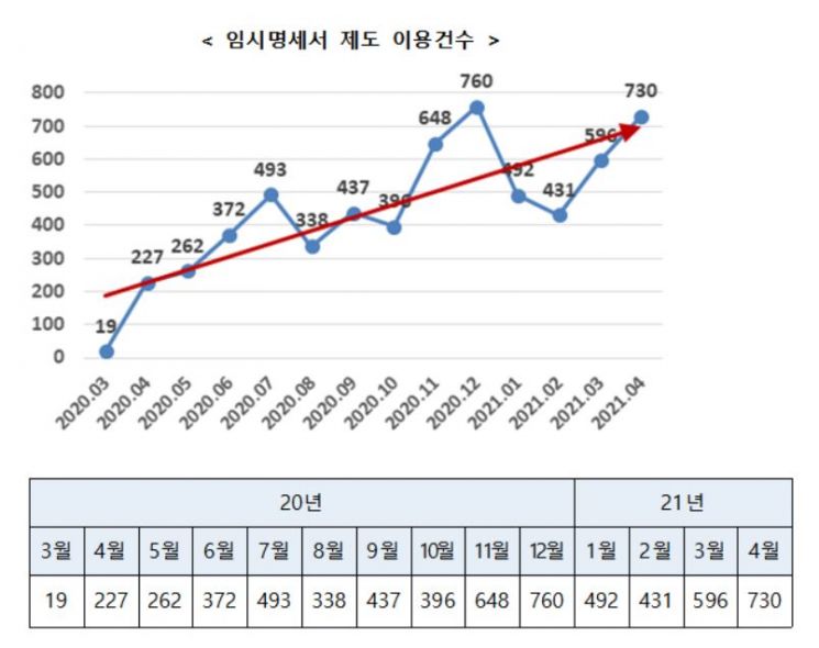 특허청, ‘임시명세서’ 도입 효과 톡톡…최다 이용자 LG전자·삼성전자