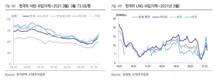[종목속으로] 한국전력, 연료비 연동제 호재가 악재로 