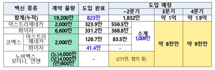 백신 도입 현황과 계획 (5월 21일 기준, 단위: 회분)