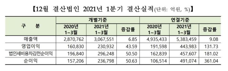 1분기 코스피 상장사 영업익 44조3893억…전년比 131.7%↑