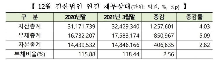 1분기 코스피 상장사 영업익 44조3893억…전년比 131.7%↑