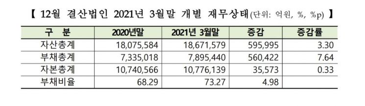 1분기 코스피 상장사 영업익 44조3893억…전년比 131.7%↑