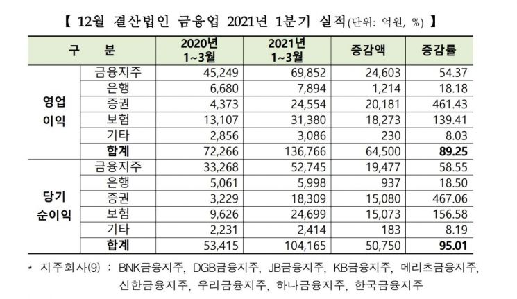 1분기 코스피 상장사 영업익 44조3893억…전년比 131.7%↑