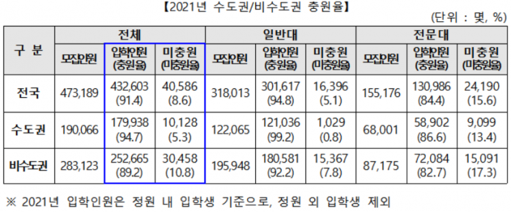 2021년 수도권, 비수도권 대학 신입생 충원율(자료=교육부)