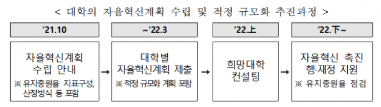 권역별 기준 세워 대학 정원 줄인다…'모집유보정원제' 등 도입