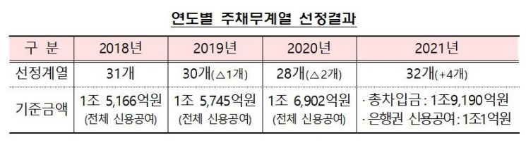 빚 많은 '주채무계열'에 HMM·한라·동원 등 6곳 추가…KG·세아 제외