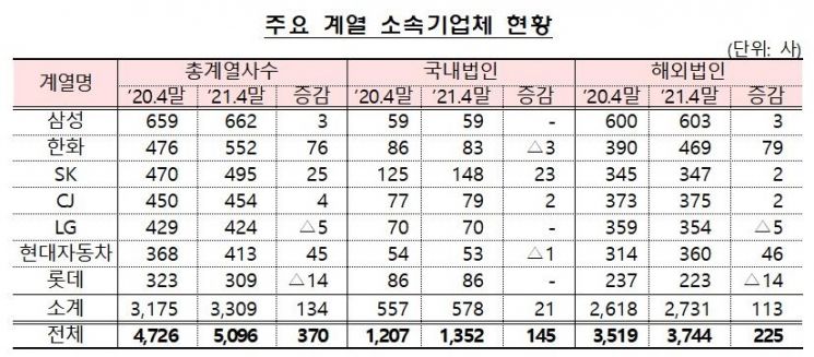 빚 많은 '주채무계열'에 HMM·한라·동원 등 6곳 추가…KG·세아 제외