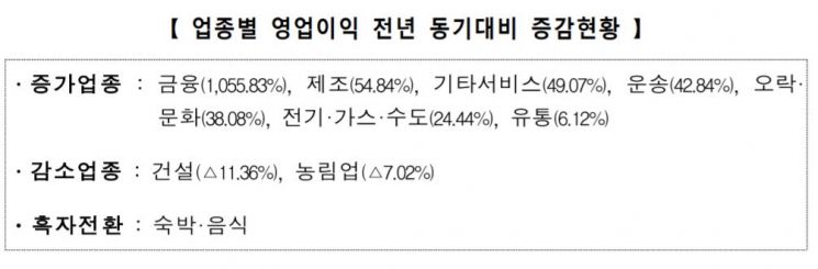 코스닥 상장사 1분기 영업익 2조6809억원…전년比 51% 증가