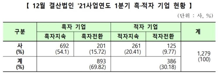 코스닥 상장사 1분기 영업익 2조6809억원…전년比 51% 증가