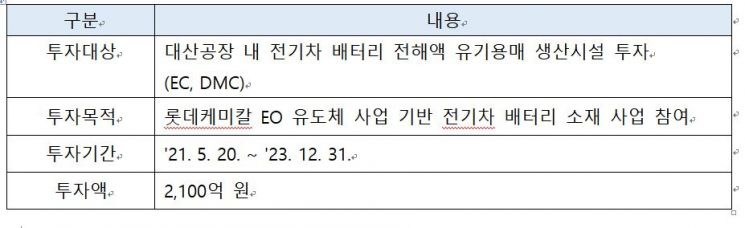 롯데케미칼, 배터리 소재 사업 진출…2100억원 투자 결정