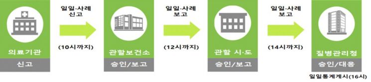 성남시, 온열환자 응급실 감시체계 가동