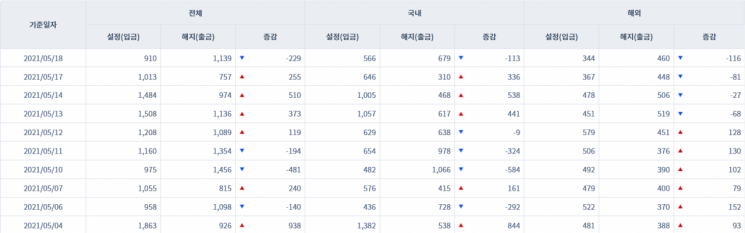 [일일펀드동향] 韓 채권형펀드 6거래일간 1조4000억원 순유입