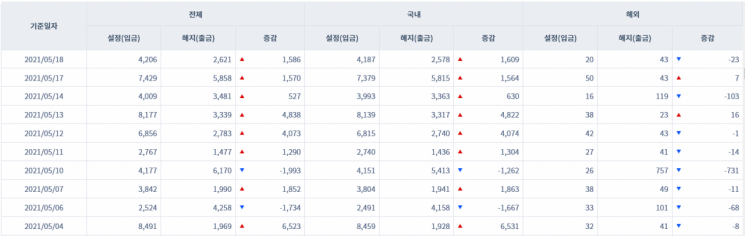 [일일펀드동향] 韓 채권형펀드 6거래일간 1조4000억원 순유입