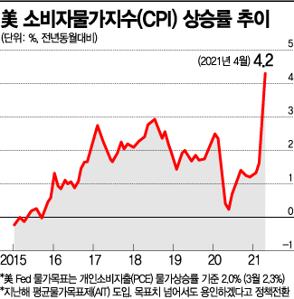 전문가들 "올 여름엔 美 인플레·긴축 방향 판단가능" 