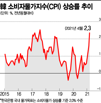 전문가들 "올 여름엔 美 인플레·긴축 방향 판단가능" 