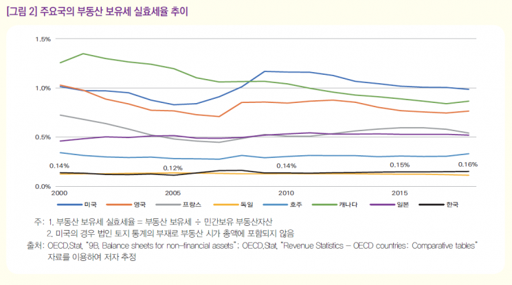 조세연 "韓부동산 보유세·거래세 실효세율, OECD 주요국보다 낮아"