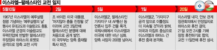 "교전 지속" 날세우던 이스라엘, 전비부담에 결국 휴전승인(종합)
