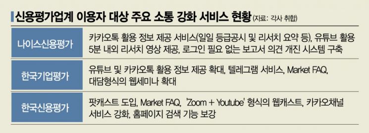 유튜브·카톡...소통전략 달라진 신용평가사