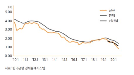 코픽스 금리추이
(그래프: KB경영연구소 '데이터를 알아야 주택시장이 보인다')