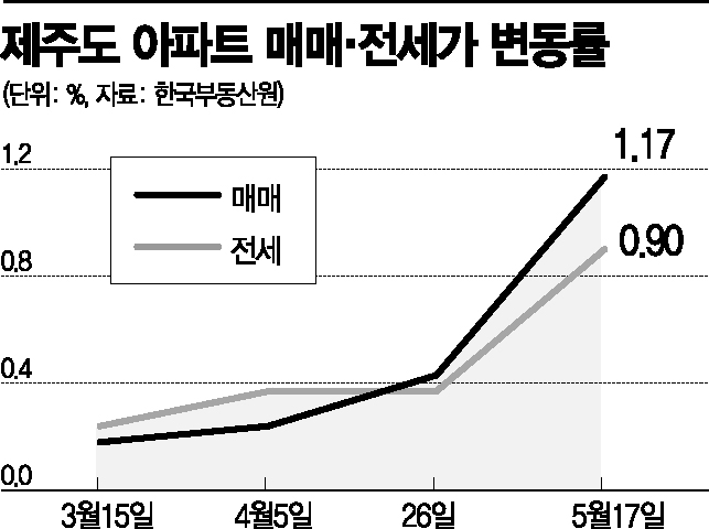 코로나가 밀어올린 '제주도' 집값