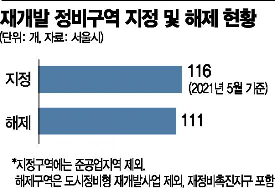 오세훈표 재개발, 키워드는 '노후도 기준완화' 