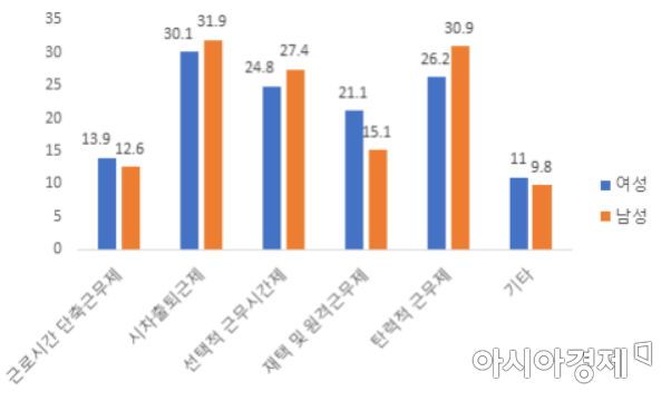 2020년 임금근로자 유연근무제 유형별 활용 비율(자료=여성정책연구원)
