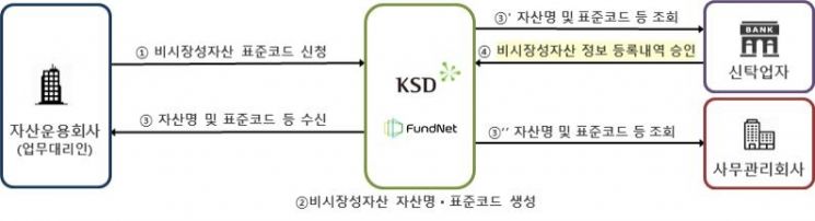 예탁원, 6월 비시장성자산 투자지원 플랫폼 개설…시장 투명성 강화