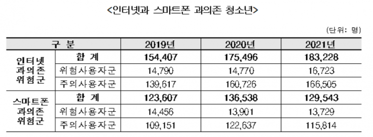 초등학생 인터넷·스마트폰 과의존 심해졌다…인터넷이 더 심각