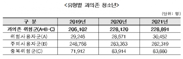 초등학생 인터넷·스마트폰 과의존 심해졌다…인터넷이 더 심각