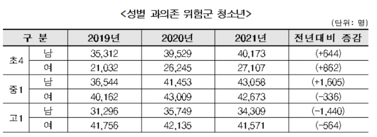 초등학생 인터넷·스마트폰 과의존 심해졌다…인터넷이 더 심각